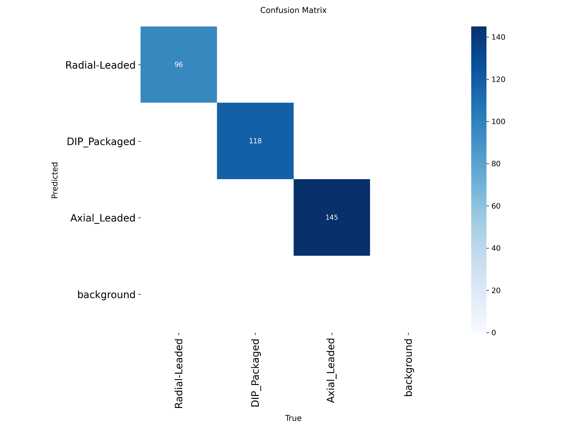 Confusion matrix for the trained YOLOv8 model across the four component classes.