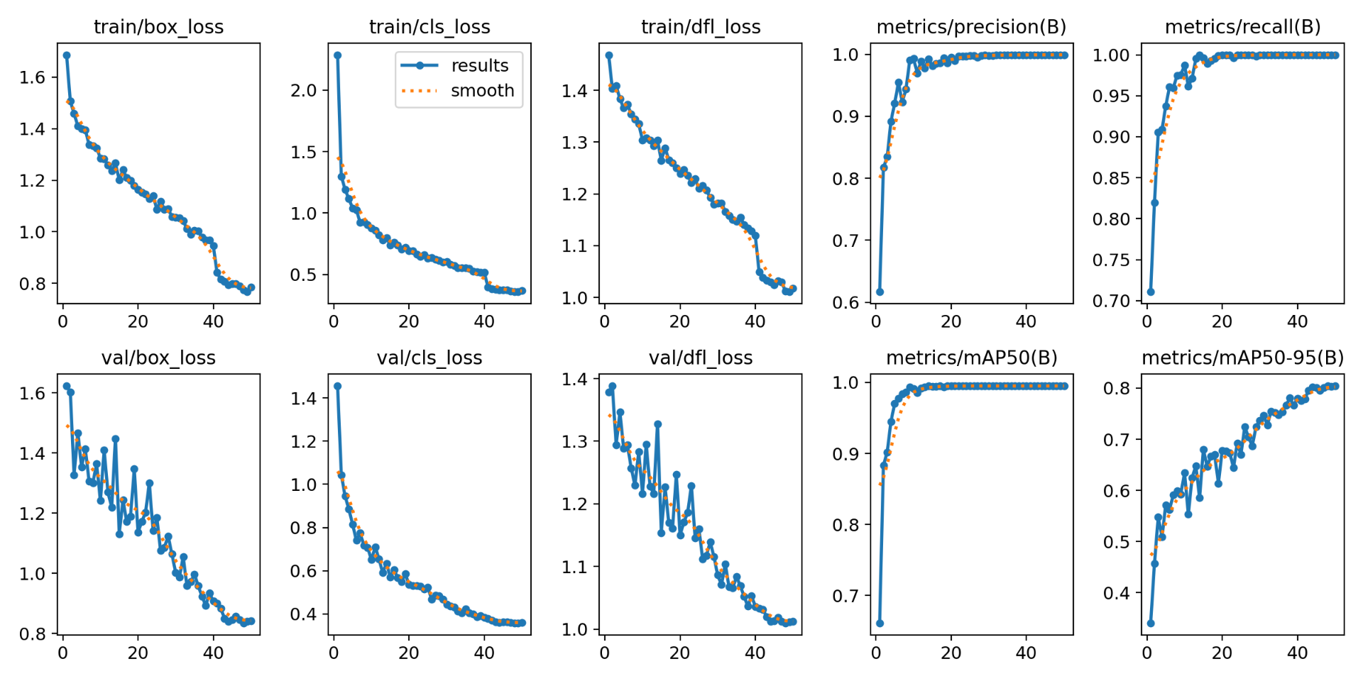 Training & validation curves , loss, precision, recall, and mAP across epochs.