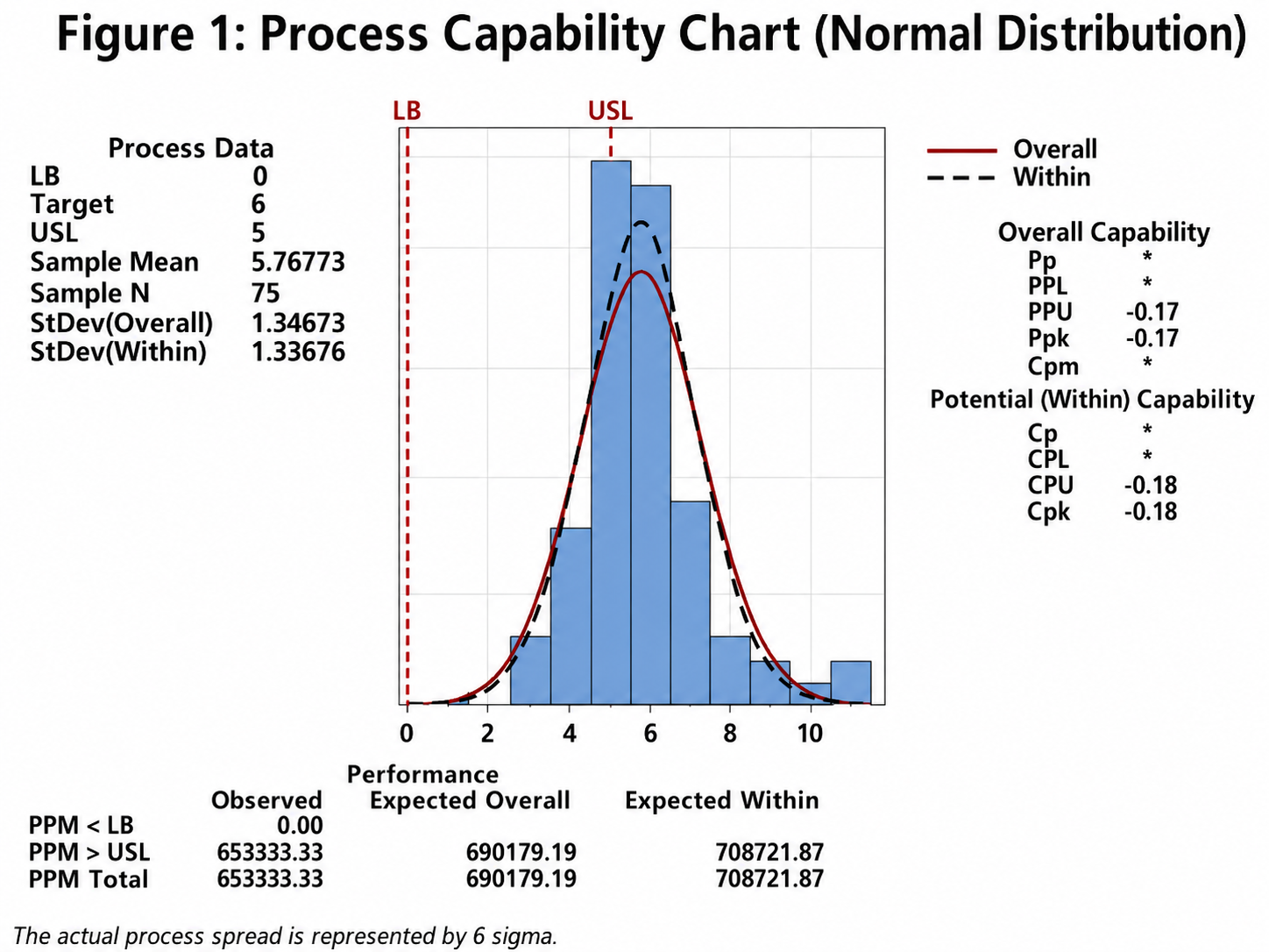 Process capability chart , baseline Cp/Cpk quantifying the variation before redesign.